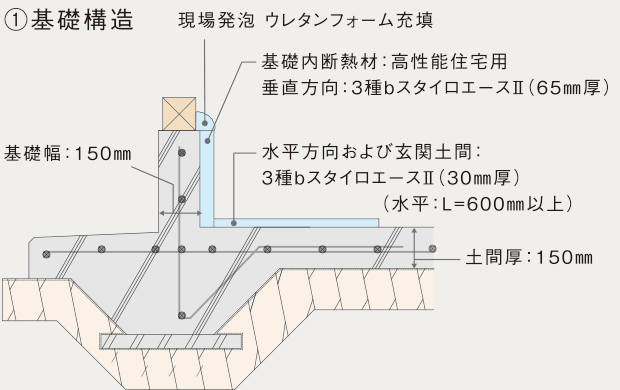 ①基礎構造