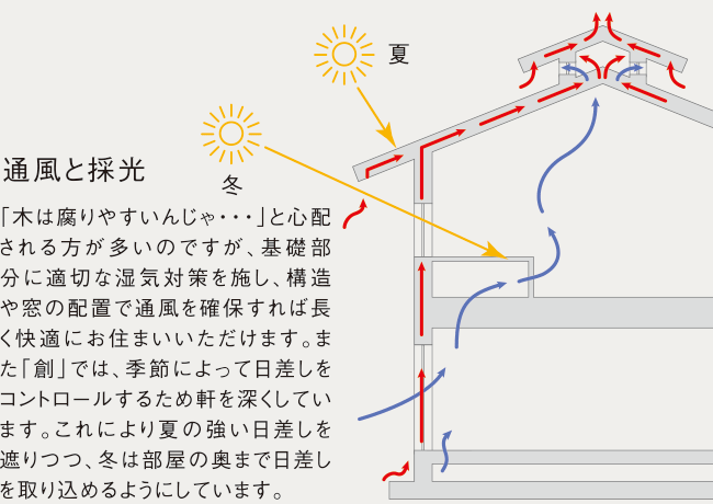 通風と採光